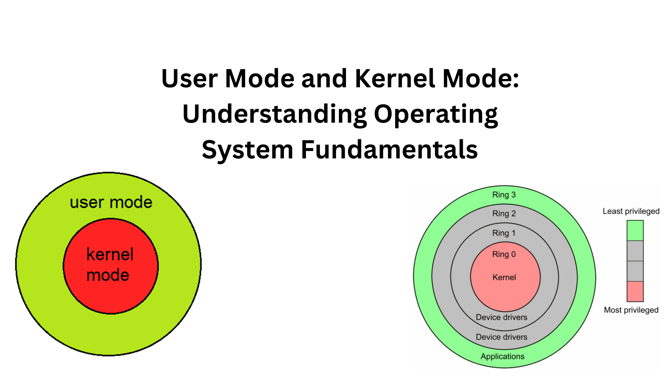 User Mode and Kernel Mode Understanding Operating System Fundamentals