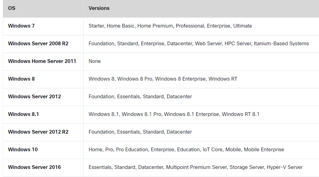 Windows Version Table with Editions contains windows 7, windows server 2008 R2, Windows Home Server 2011, Windows 8, Windows Server 2012, Windows 8.1, Winodws server 2012 R2, Windows 10, and Windows 2016 with Edition Names