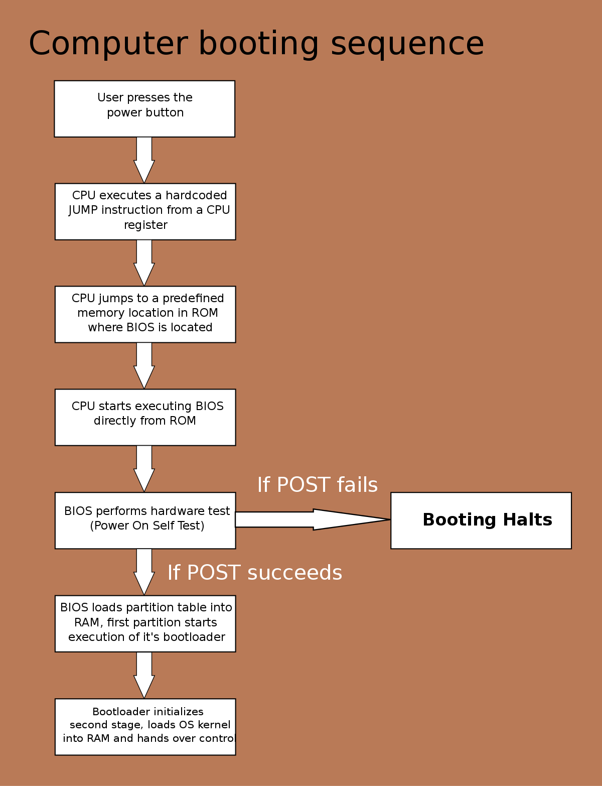 Windows Boot Process: A Step-by-Step Guide