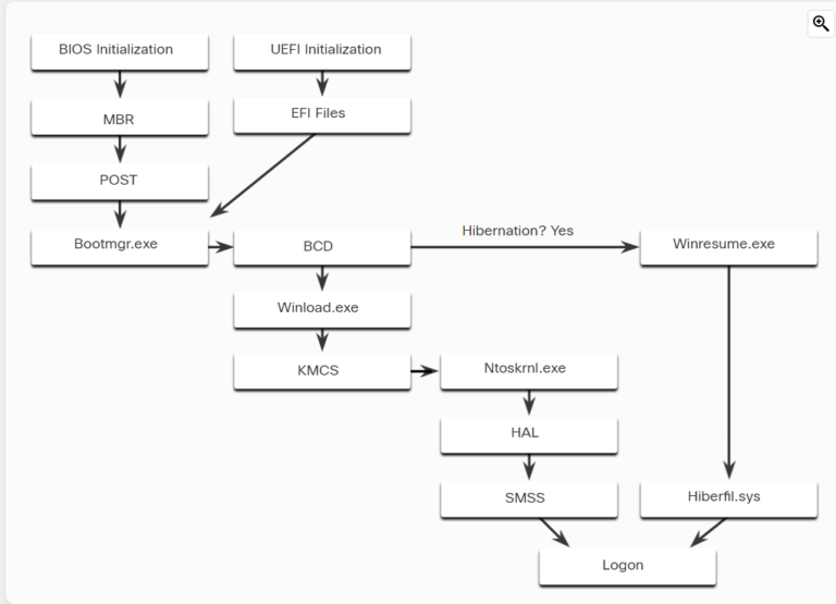 Demystifying the Windows Boot Process: BIOS, UEFI, and Beyond