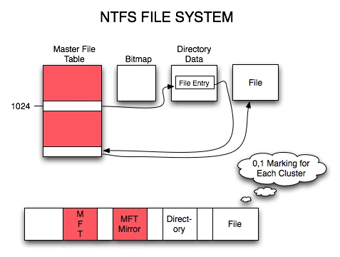 NTFS FILE SYSTEM - The Most Widely Used File System for Windows