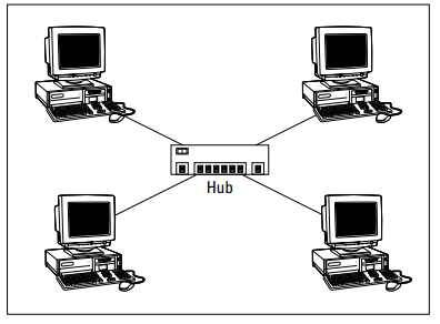 Star Network Topology - Reference images for types of network topologies