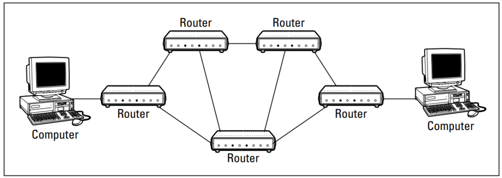Mesh Topology - Reference image for types of network topologies