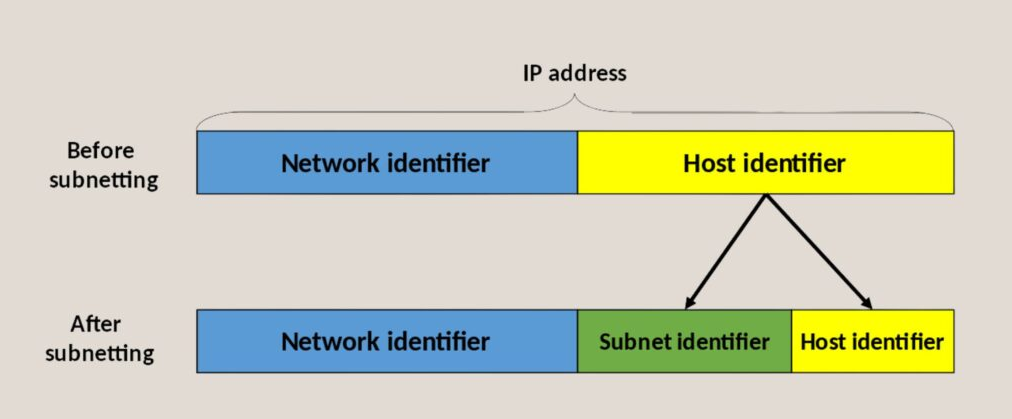 Ip Address segmentation