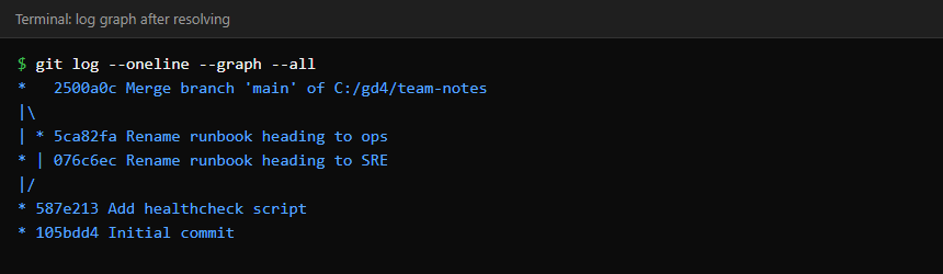 Terminal showing git log --graph with two branches meeting at a merge commit