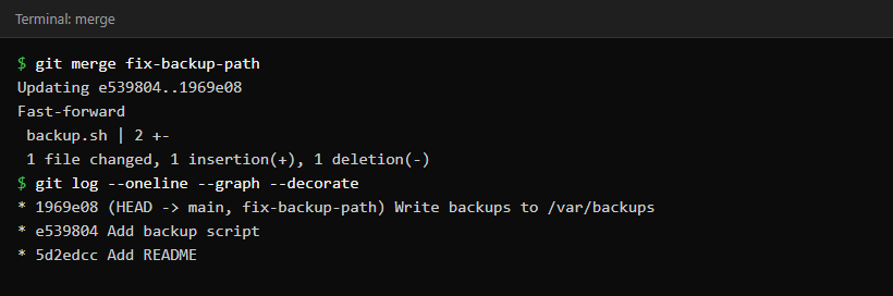 Terminal showing git merge printing Fast-forward and the log showing main and fix-backup-path at the same commit
