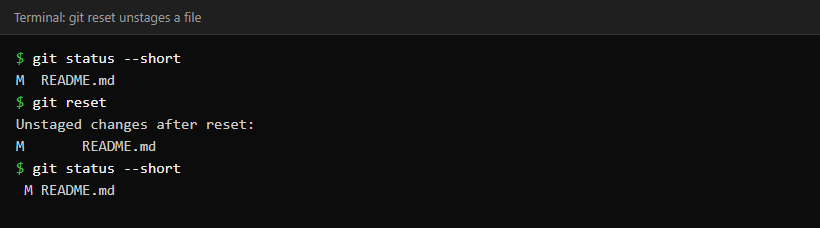 Terminal showing git status marking README.md as staged M, then git reset, then status showing it as unstaged M