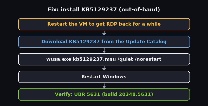 Steps to fix Remote Desktop closing after password: restart the VM, download KB5129237 from the Microsoft Update Catalog, install with wusa.exe, restart Windows, verify build 20348.5631