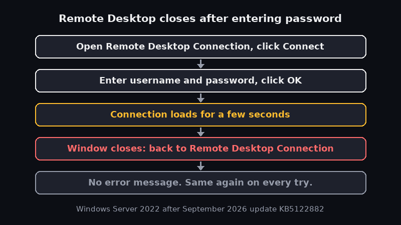 Flow diagram: Remote Desktop Connection, enter username and password, connection loads, then the window closes back to Remote Desktop Connection with no error (Windows Server 2022, KB5122882)