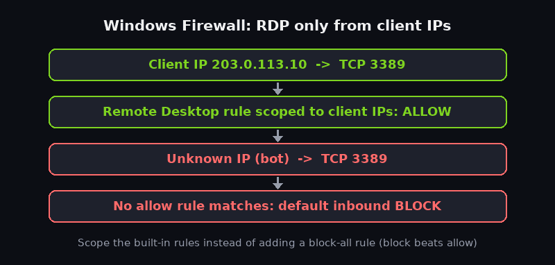 Diagram: Windows Firewall allows RDP TCP 3389 only from client IP addresses via the scoped Remote Desktop rule, and blocks unknown IPs and brute-force bots with the default inbound block
